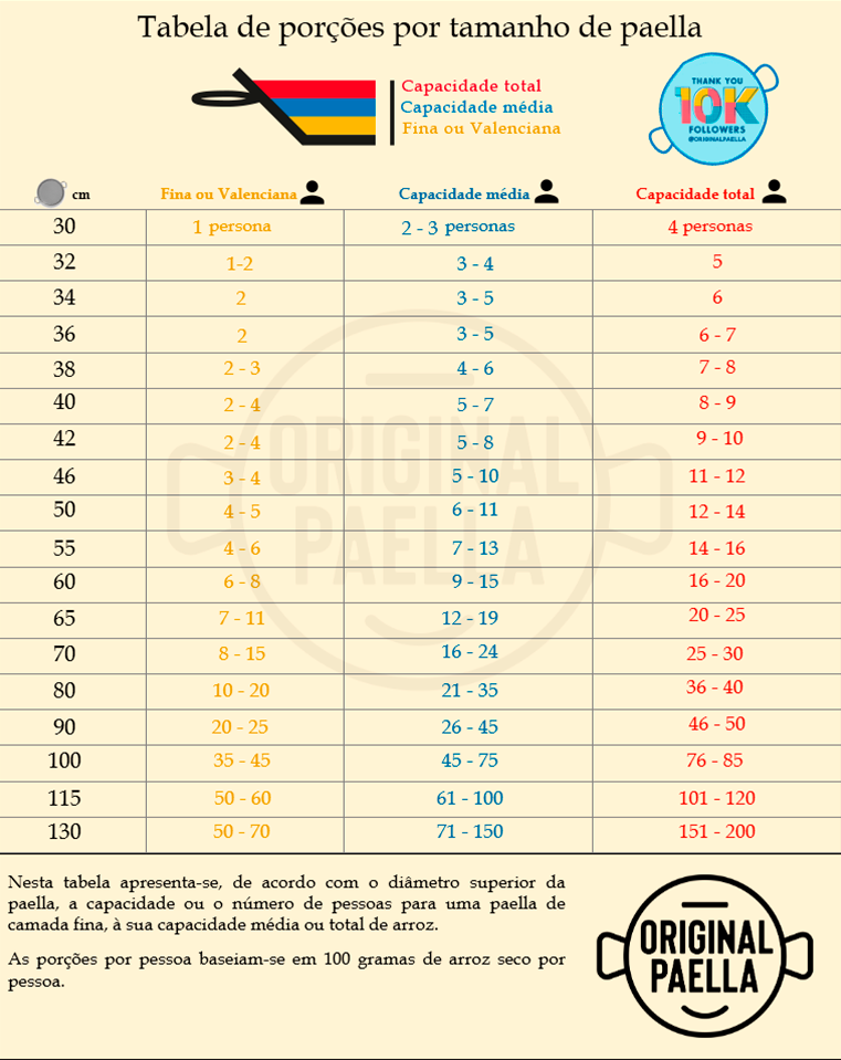 Tabela de porções por tamanho de paella